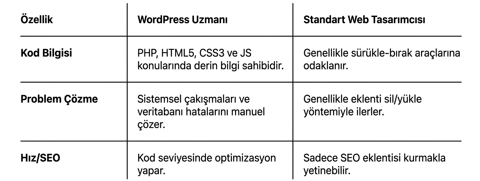 WordPress Uzmanı Nedir? 2 wordpress uzmani ve web tasarimci arsindaki fark